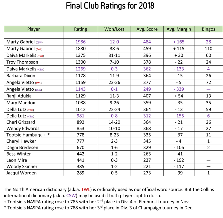 Final Club Ratings for 2018